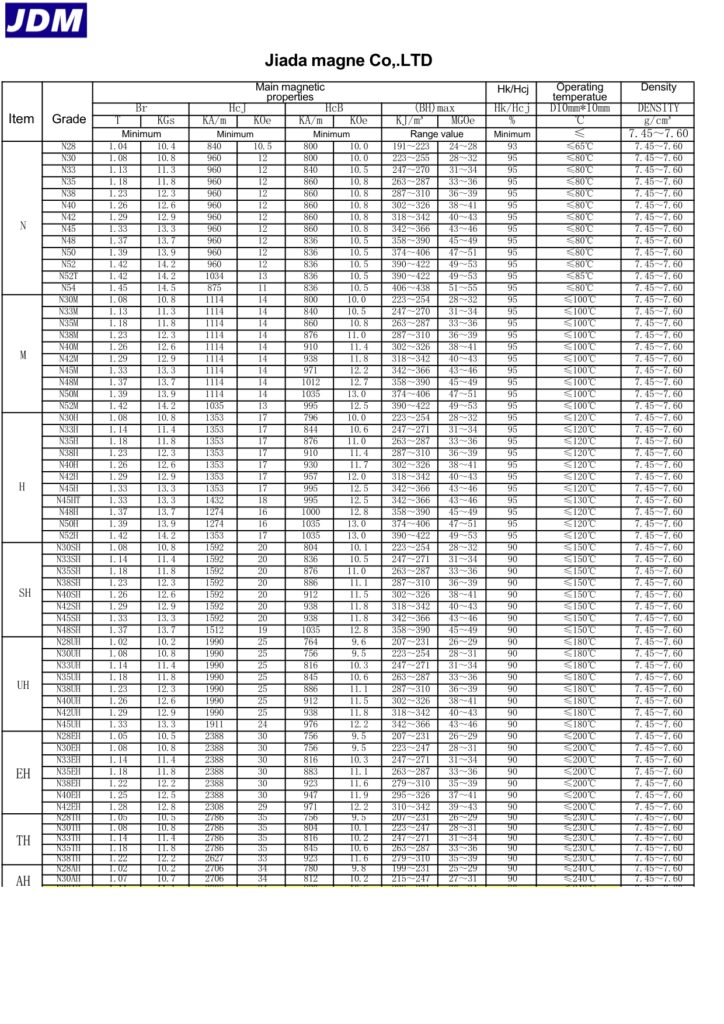JDM Magnet Parameter Table